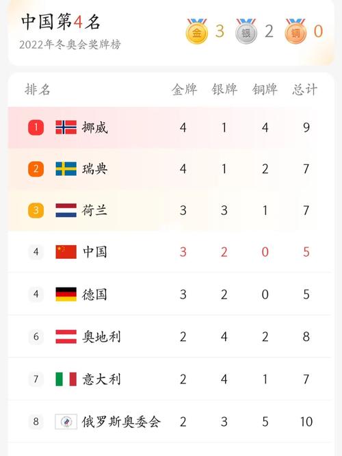 冬奥会奖牌榜排名韩国